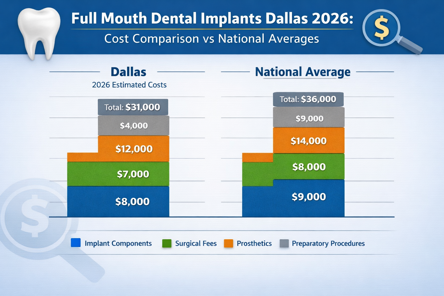 Landscape format (1536x1024) editorial image illustrating cost factors for full mouth dental implants. The image should feature a graphic wi