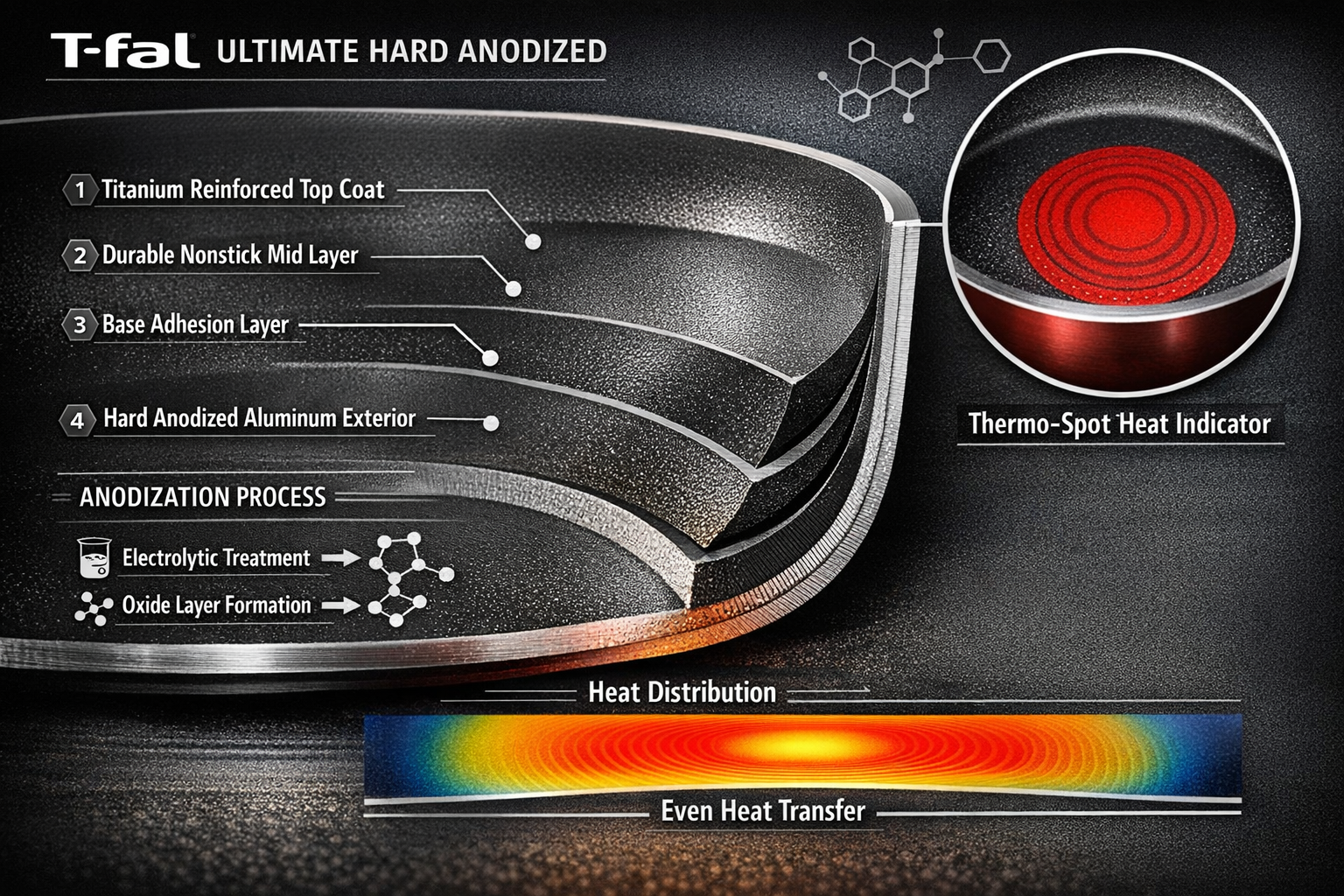 Close-up macro landscape format (1536x1024) product detail shot of T-fal Ultimate Hard Anodized cookware cross-section diagram showing layered construction: hard anodized aluminum exterior, titanium nonstick interior coating layers labeled with technical callouts. Inset shows the iconic red Thermo-Spot heat indicator glowing solid red on a preheated pan. Scientific infographic overlay with molecular structure icons, anodization process arrows, heat distribution thermal map gradient from center to edges. Dark background, clean white technical labels, professional product photography with engineering diagram aesthetic.