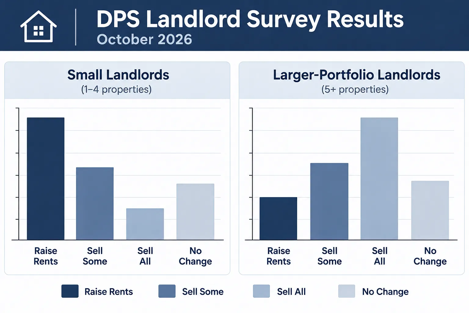 The DPS Survey: Landlords Rent Increases Sell Up Renters' Rights Act Survey Manchester October 2026 Findings Explained