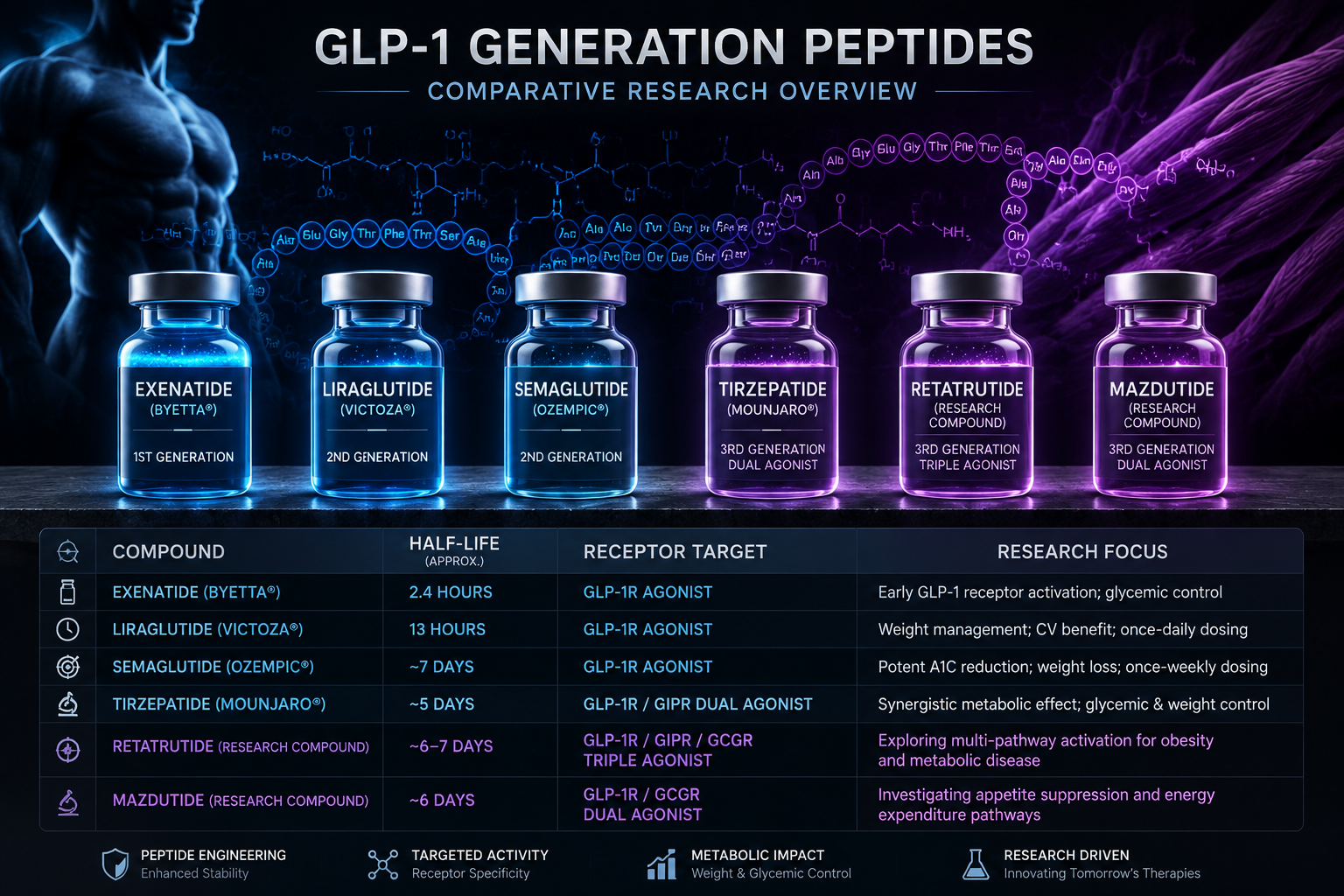 Detailed () image showing a side-by-side comparison visual of GLP-1 generation peptide compounds arranged as glowing vials
