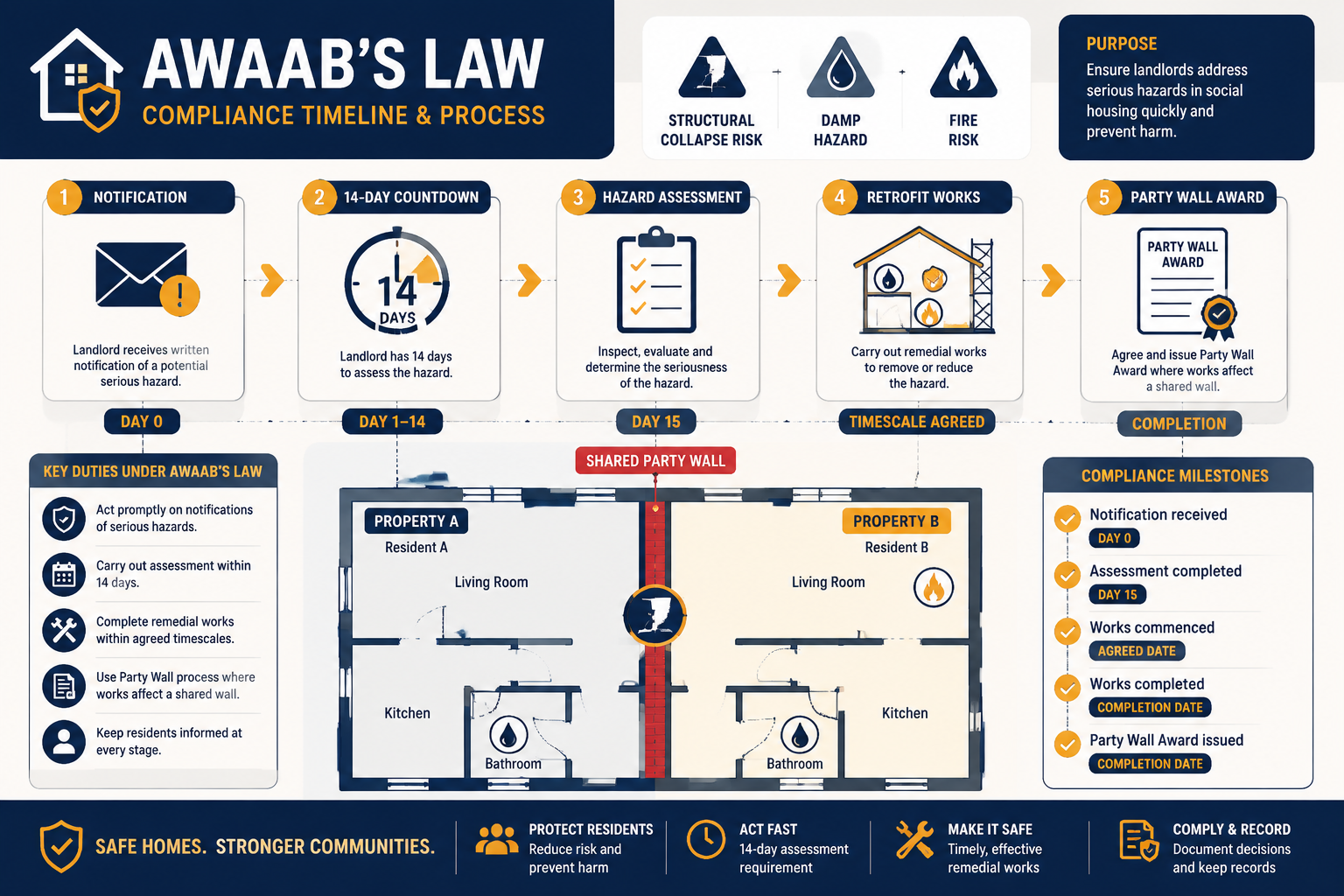 Overhead bird's-eye () infographic-style illustration showing a timeline flowchart of Awaab's Law compliance steps: