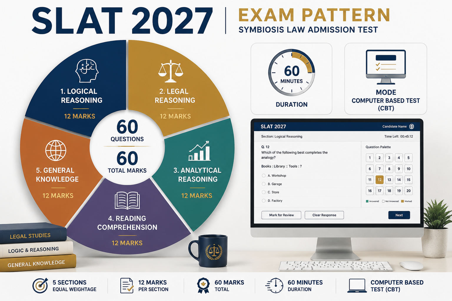 () infographic-style illustration showing SLAT 2027 exam pattern breakdown: five colored sections (Logical Reasoning, Legal