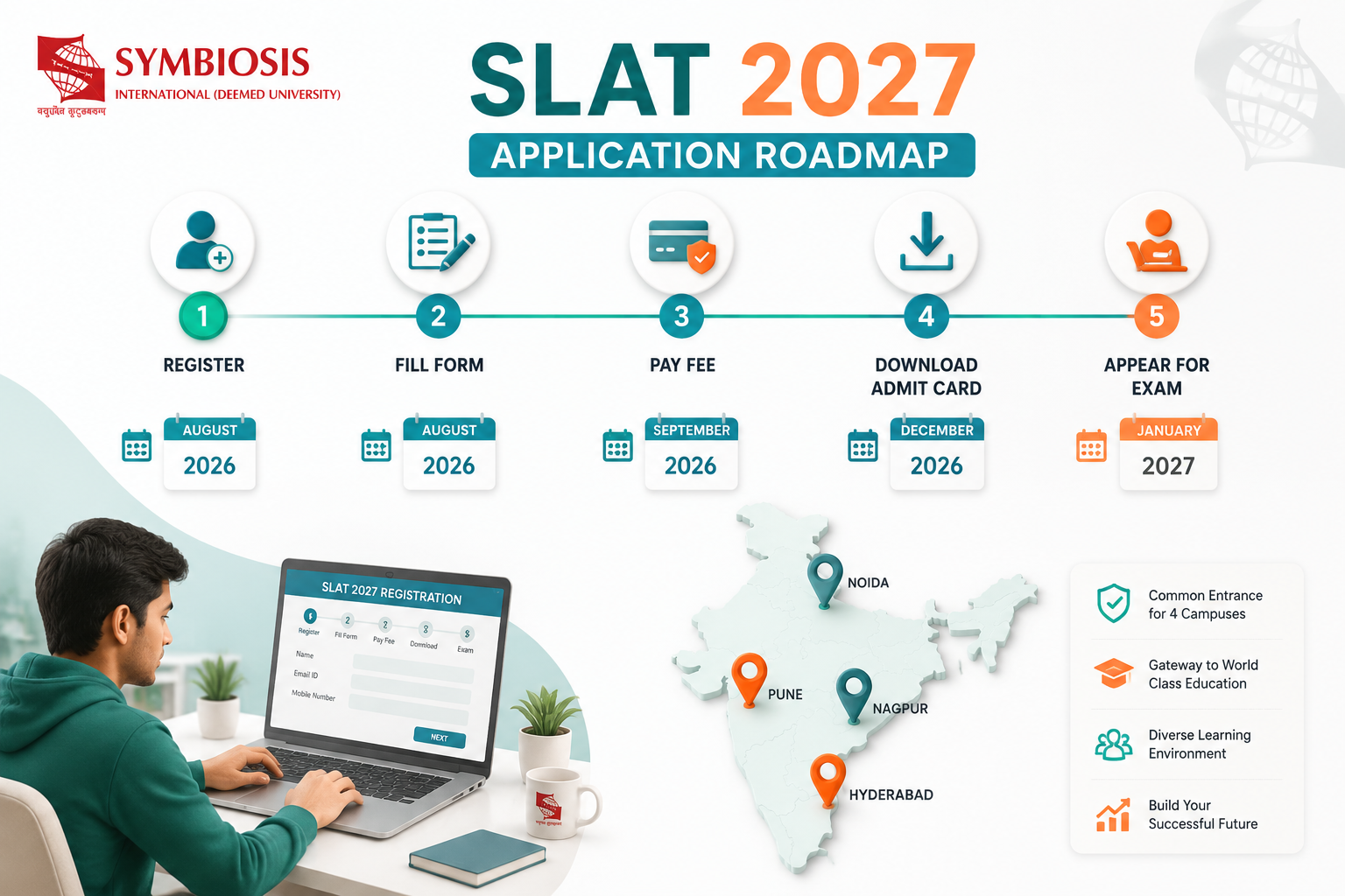 () step-by-step application roadmap illustration for SLAT 2027: horizontal timeline with five numbered steps (Register, Fill