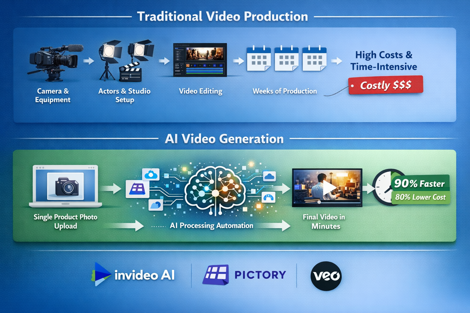 Landscape format (1536x1024) illustration showing comparison grid of traditional video production versus AI video generation workflow. Top s