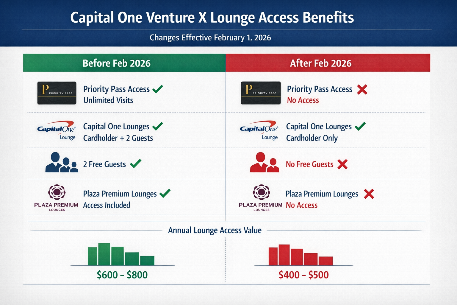 Detailed editorial infographic (1536x1024) showing side-by-side comparison table of Capital One Venture X lounge access benefits before and 