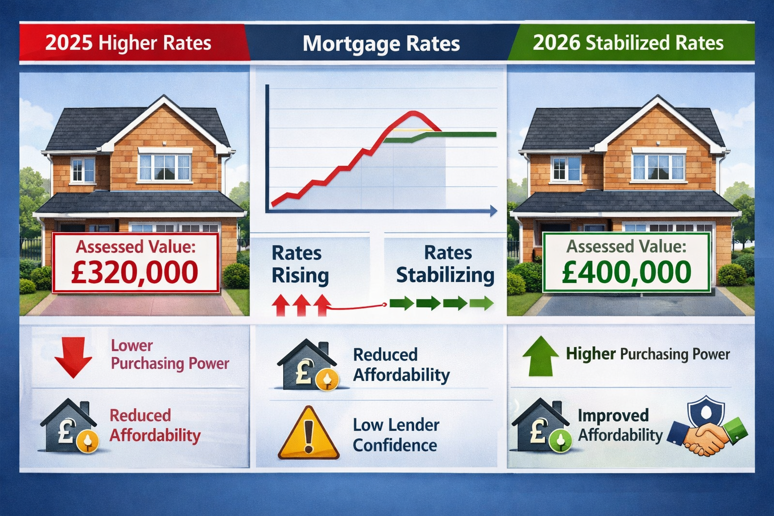 Detailed () infographic-style image displaying side-by-side comparison of two identical UK residential properties with