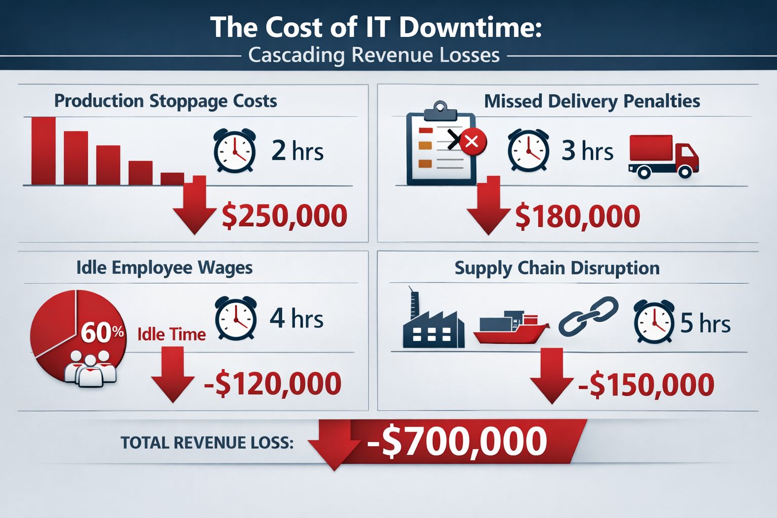 Landscape format (1536x1024) financial impact visualization showing cascading revenue losses from IT downtime. Multi-level infographic with 