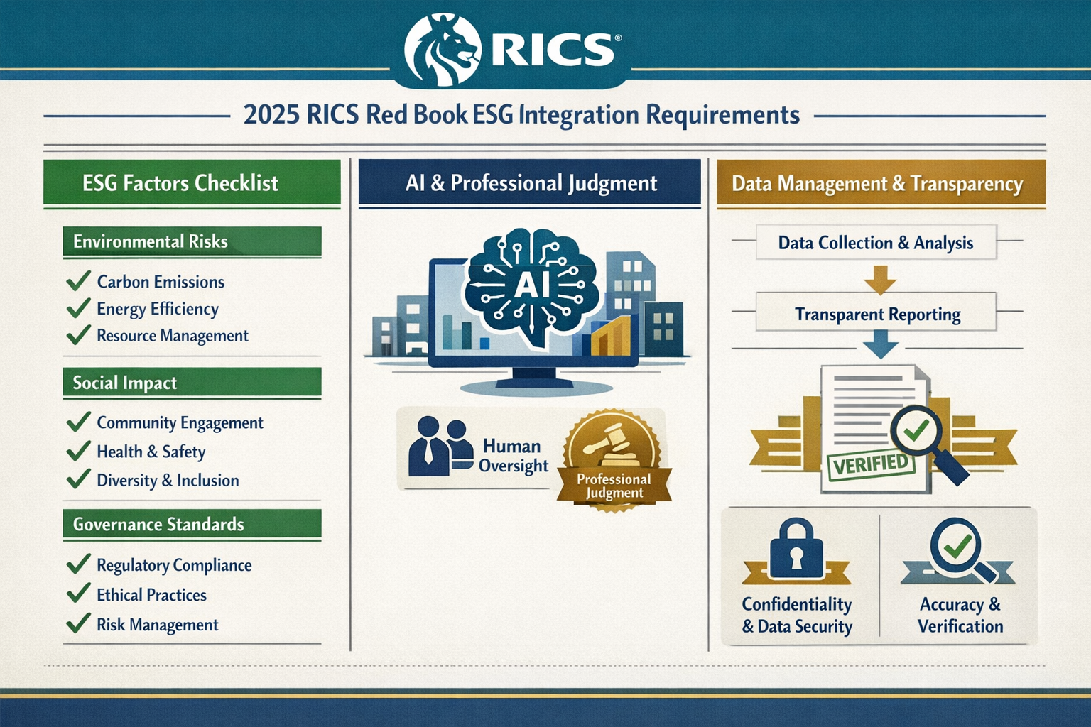 () detailed infographic showing the 2025 RICS Red Book mandatory ESG integration requirements with three distinct columns: