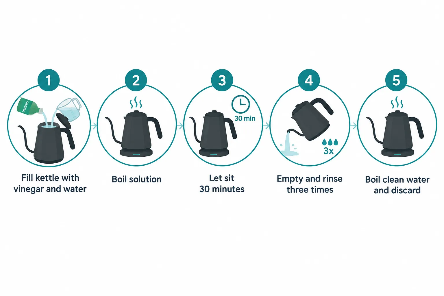 Descale Fellow Kettle Numbered step by step process flow diagram showing five stages of descaling an electric gooseneck kettle: Stage 1 Fill kettle with vinegar and water, Stage 2 Boil solution, Stage 3 Let sit 30 minutes, Stage 4 Empty and rinse three times, Stage 5 Boil clean water and discard. Each stage shown as a clean circular icon with a short caption underneath, connected by thin arrows, white background, teal and charcoal color palette, flat vector infographic style. How to Descale a Fellow Kettle, Step by Step