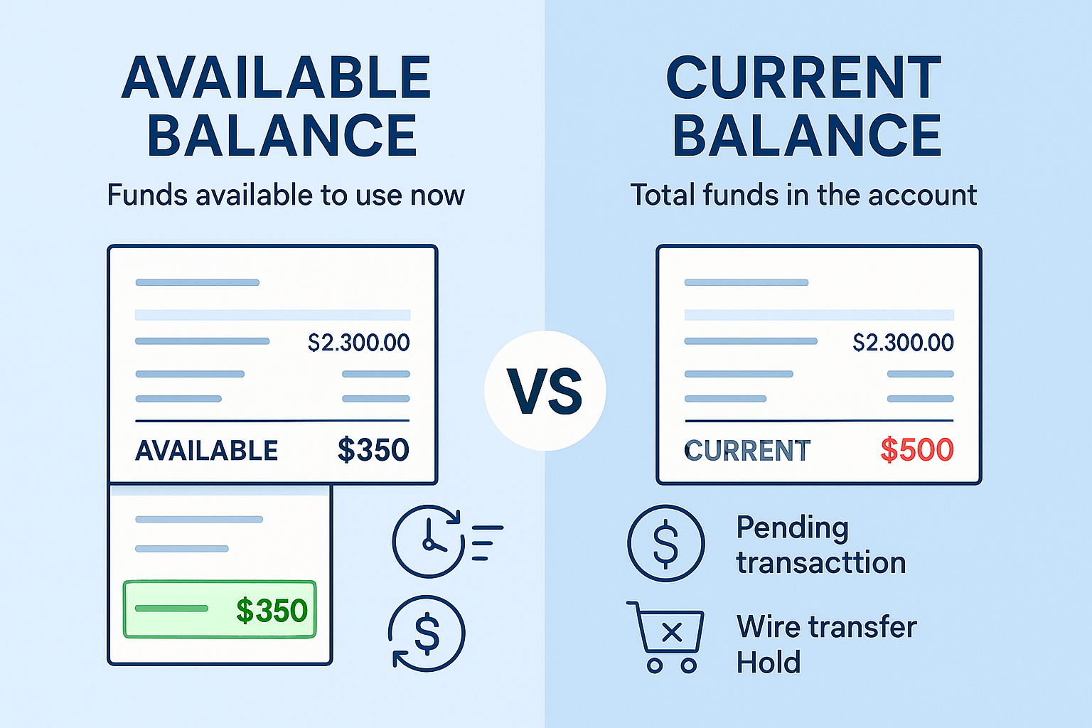 Split-screen editorial infographic comparing Available Balance vs Current Balance, left side showing a bank statement with highlighted curre