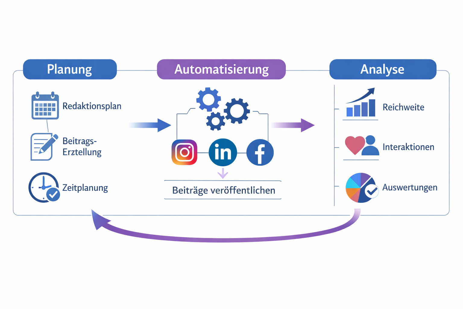 Querformat () Infografik-Illustration: Ein strukturiertes Workflow-Diagramm mit verbundenen Knotenpunkten zeigt