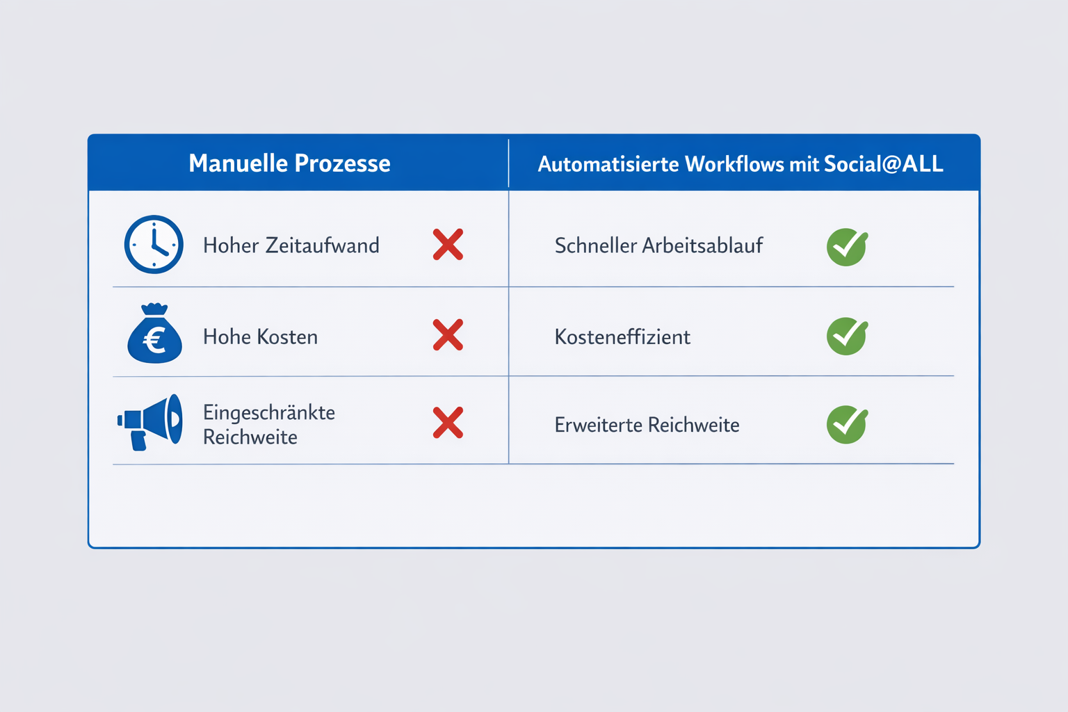 Querformat () Vergleichstabelle als visuelle Darstellung: Zwei Spalten zeigen 'Manuelle Prozesse' vs. 'Automatisierte