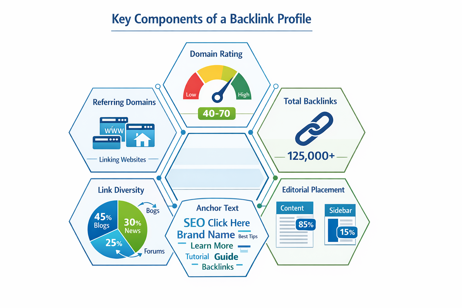 Landscape format (1536x1024) detailed infographic showing six core components of a backlink profile arranged in hexagonal layout: referring