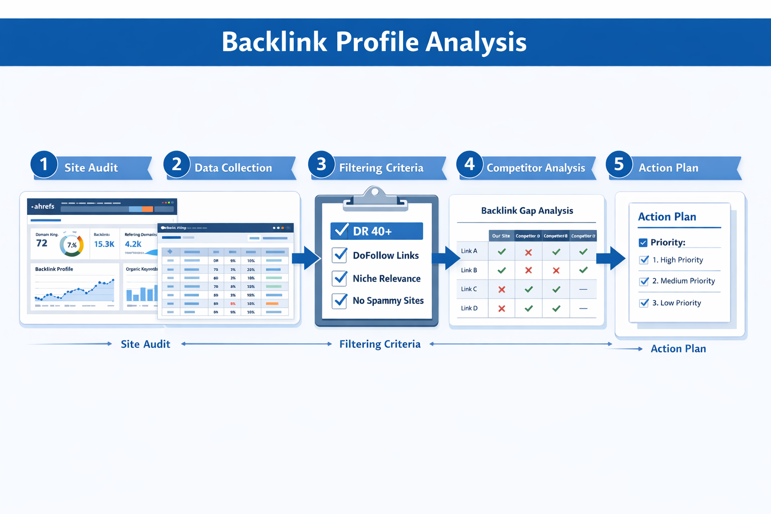Landscape format (1536x1024) step-by-step workflow diagram for backlink profile analysis showing five connected stages with arrows: Stage 1