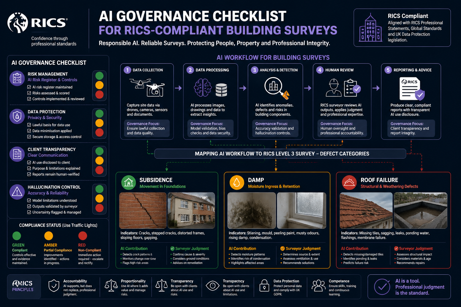 Flat-lay infographic design on dark navy background showing an AI governance checklist for RICS-compliant building surveys,