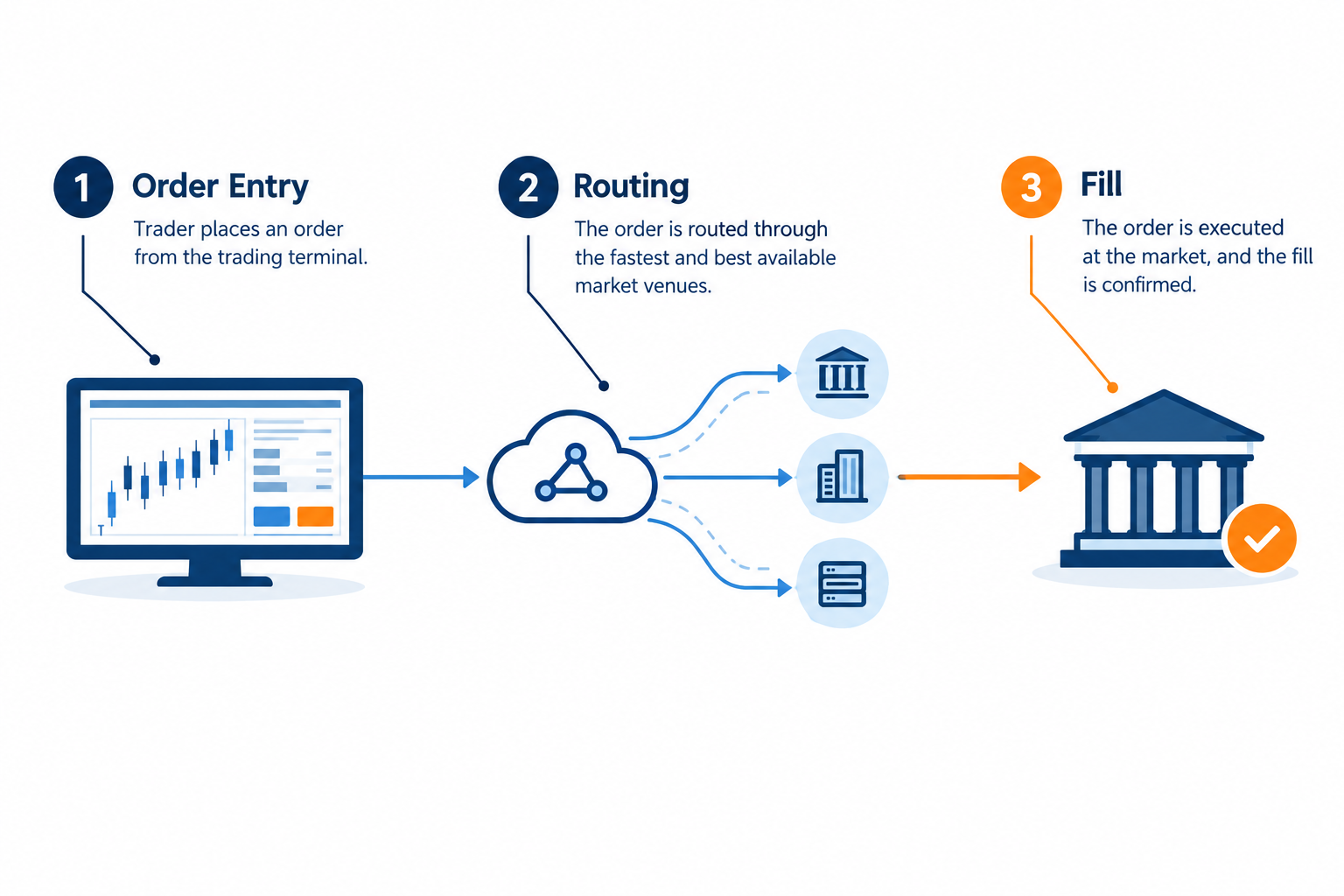 How an Alpaca API order moves from entry to routing to a confirmed fill