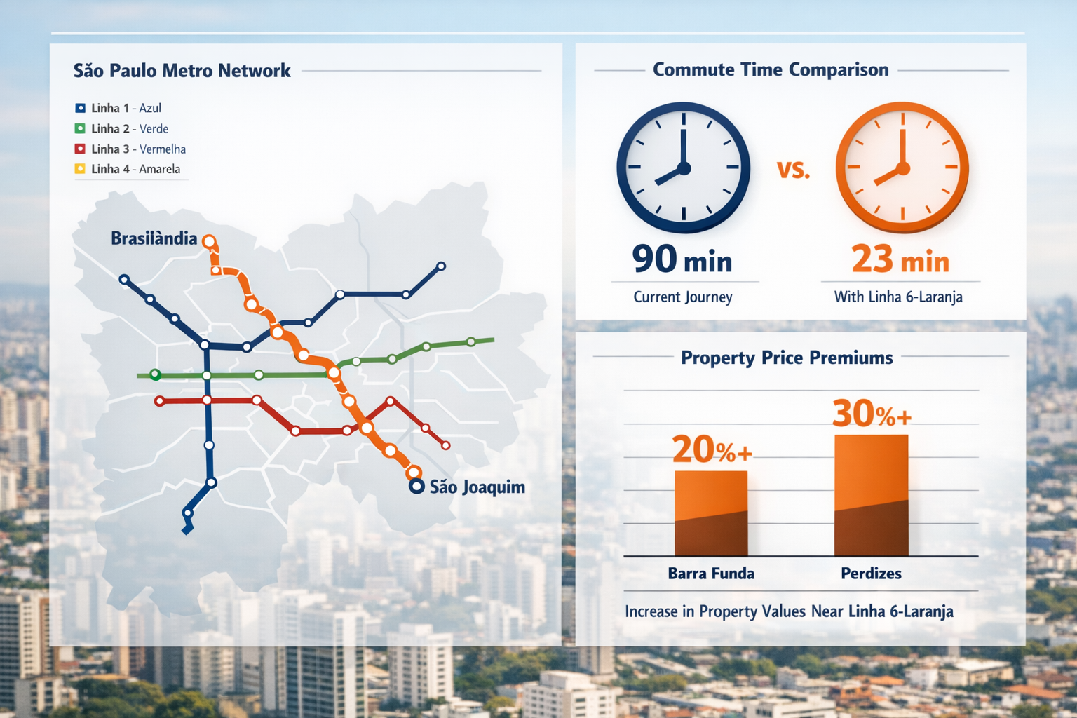 Detailed data visualization infographic in () showing São Paulo metro network map with Linha 6-Laranja orange route