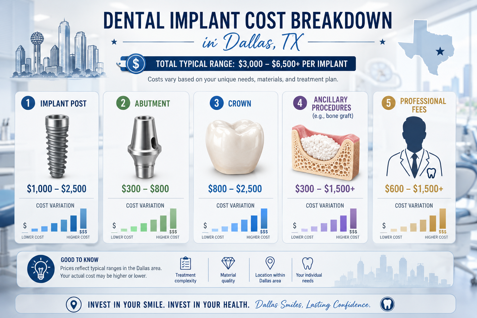 A detailed infographic or chart visually explaining the key components of dental implant costs in Dallas, broken down into