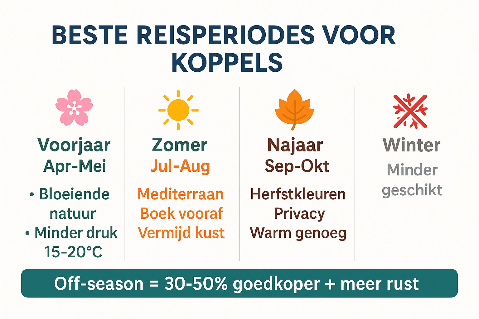 Professional landscape infographic (1536x1024) for section "Kies de juiste reisperiode voor koppels". Type: Seasonal comparison chart. Clean