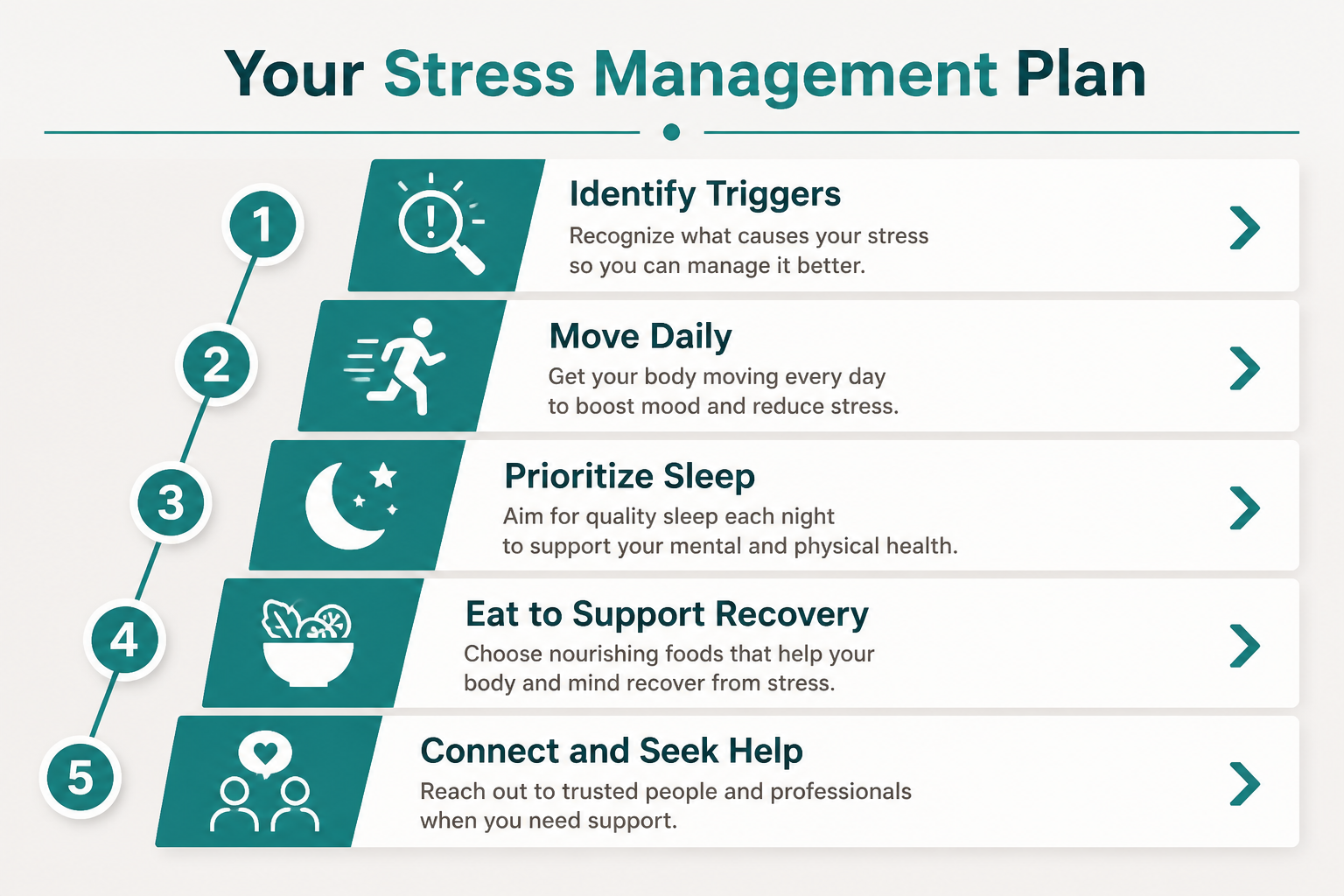 () clean infographic-style image showing a vertical timeline or staircase diagram titled 'Your Stress Management Plan' with