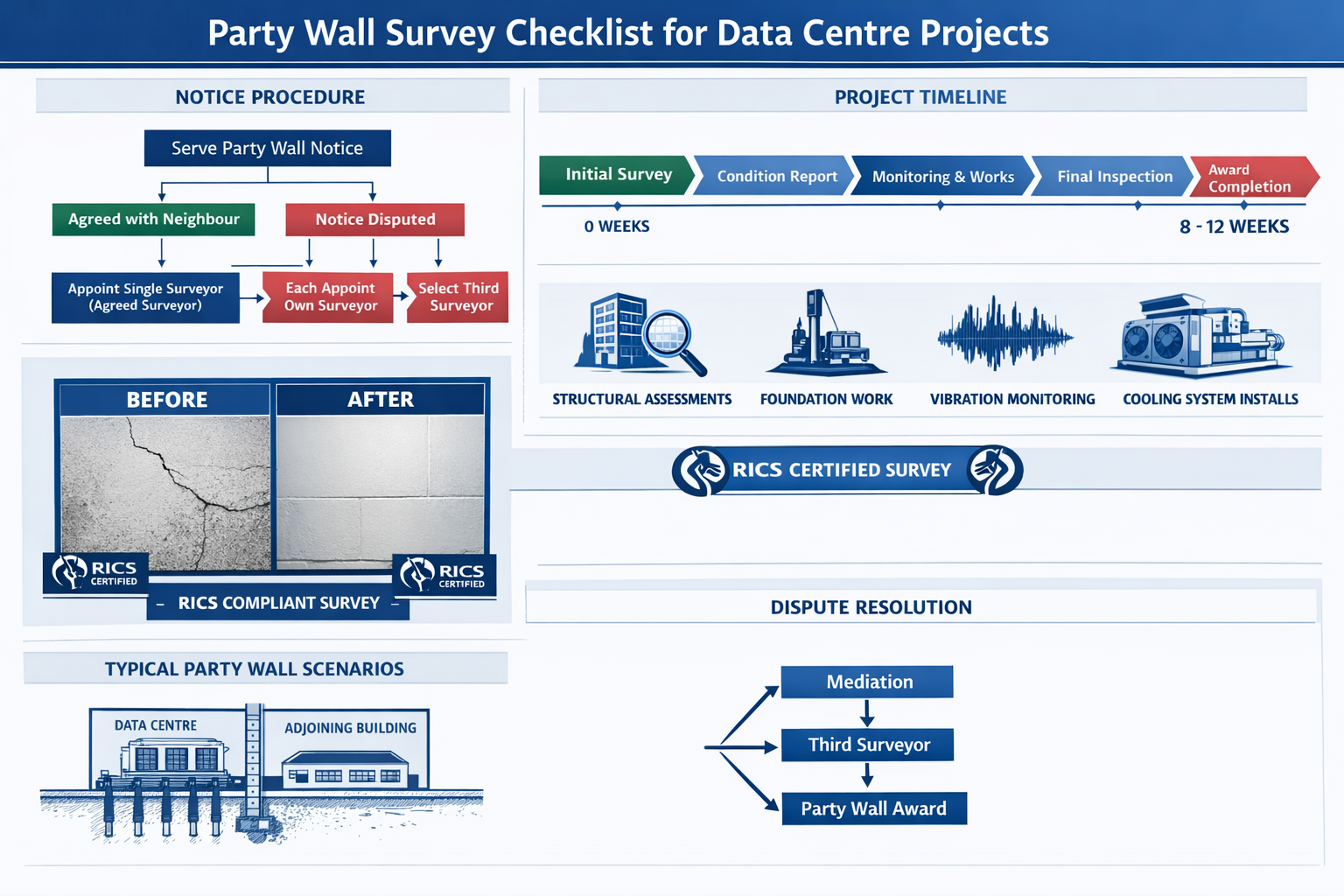 Comprehensive landscape format (1536x1024) infographic displaying party wall survey checklist specifically for data centre projects. Visual