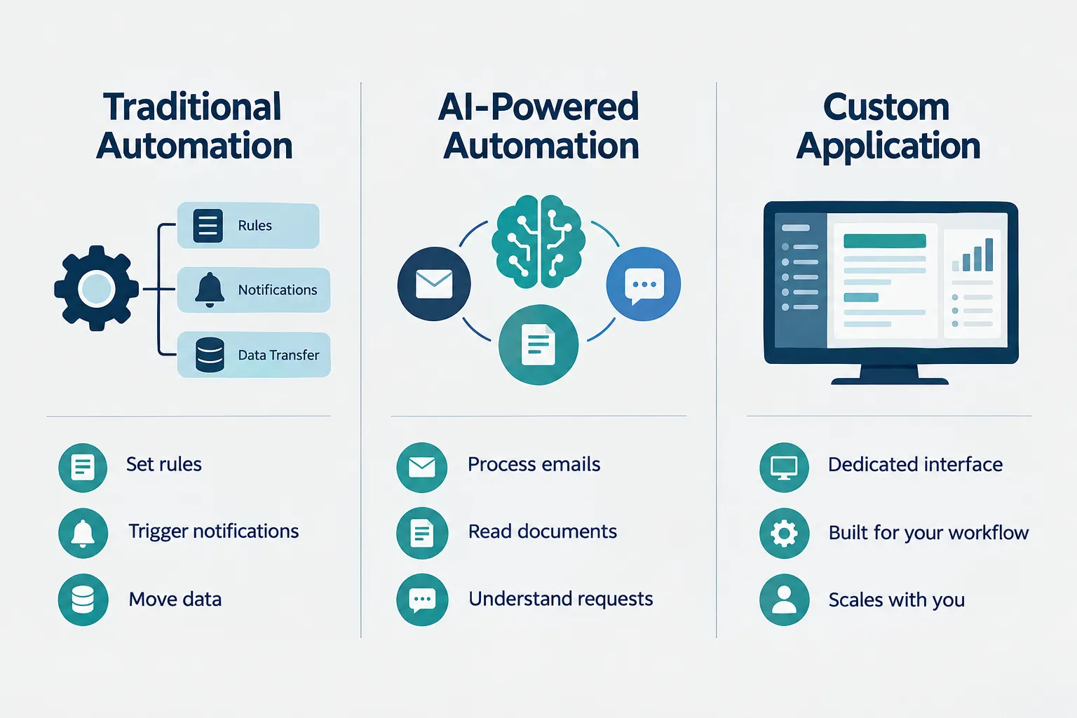 Traditional Automation, AI, or a Custom Application: What's the Difference?