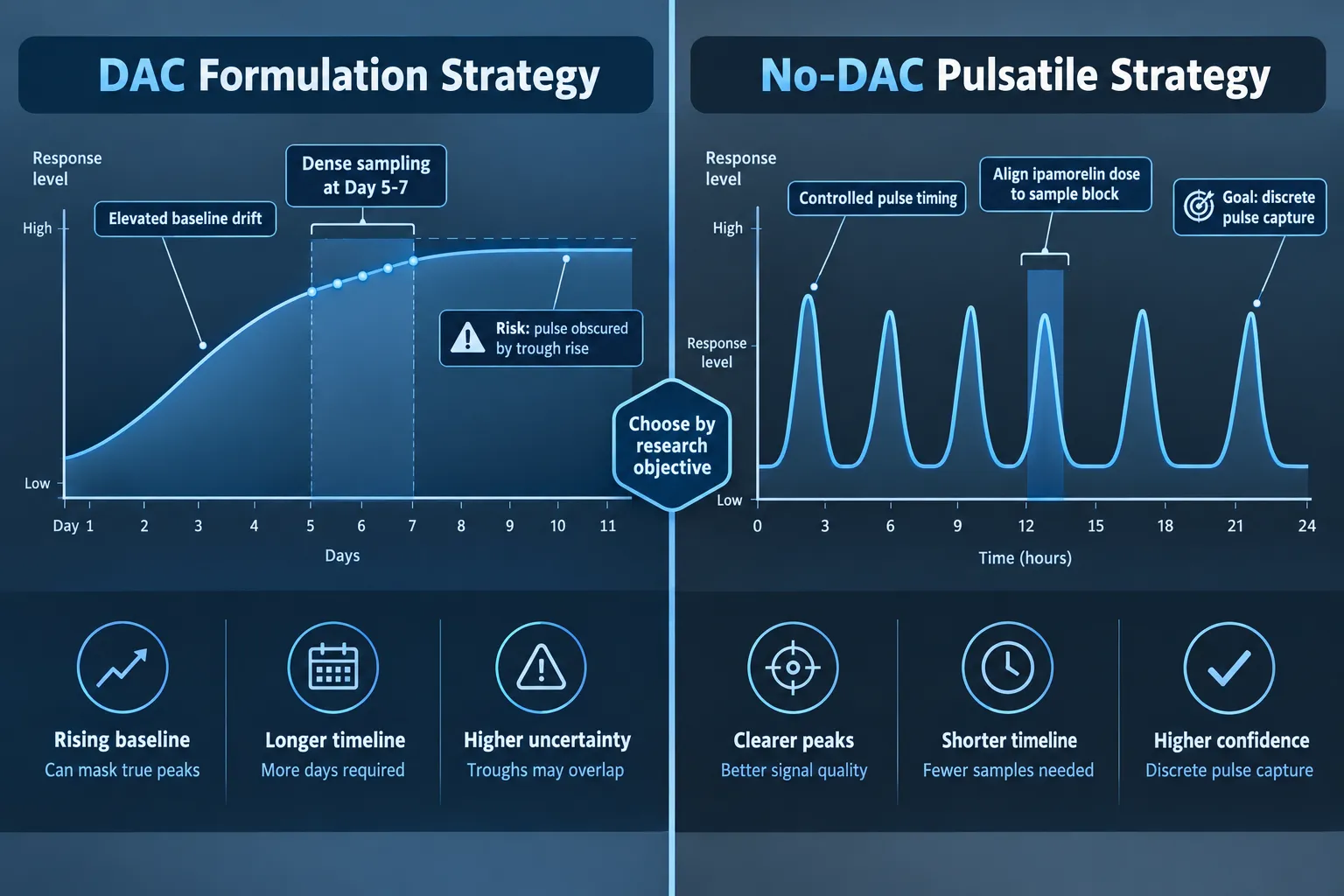DAC Versus No-DAC: How Formulation Choice Changes Interpretation