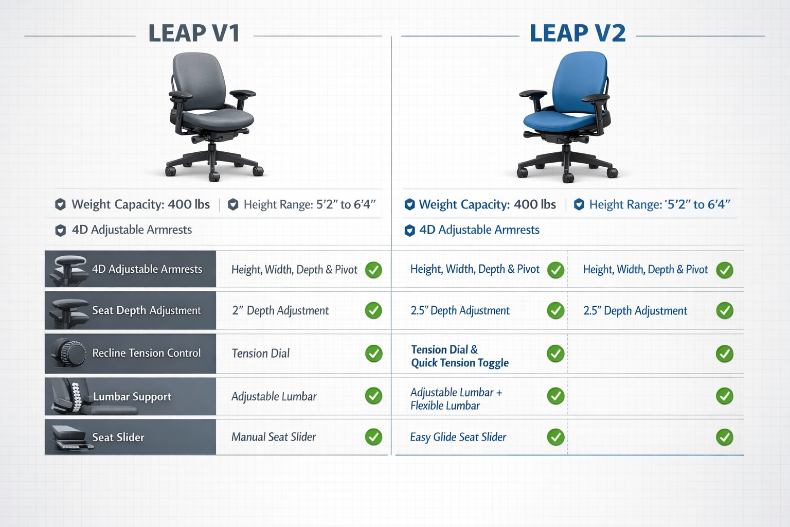 Comprehensive landscape format (1536x1024) infographic displaying ergonomic feature comparison chart between Leap V1 and V2 models, split in