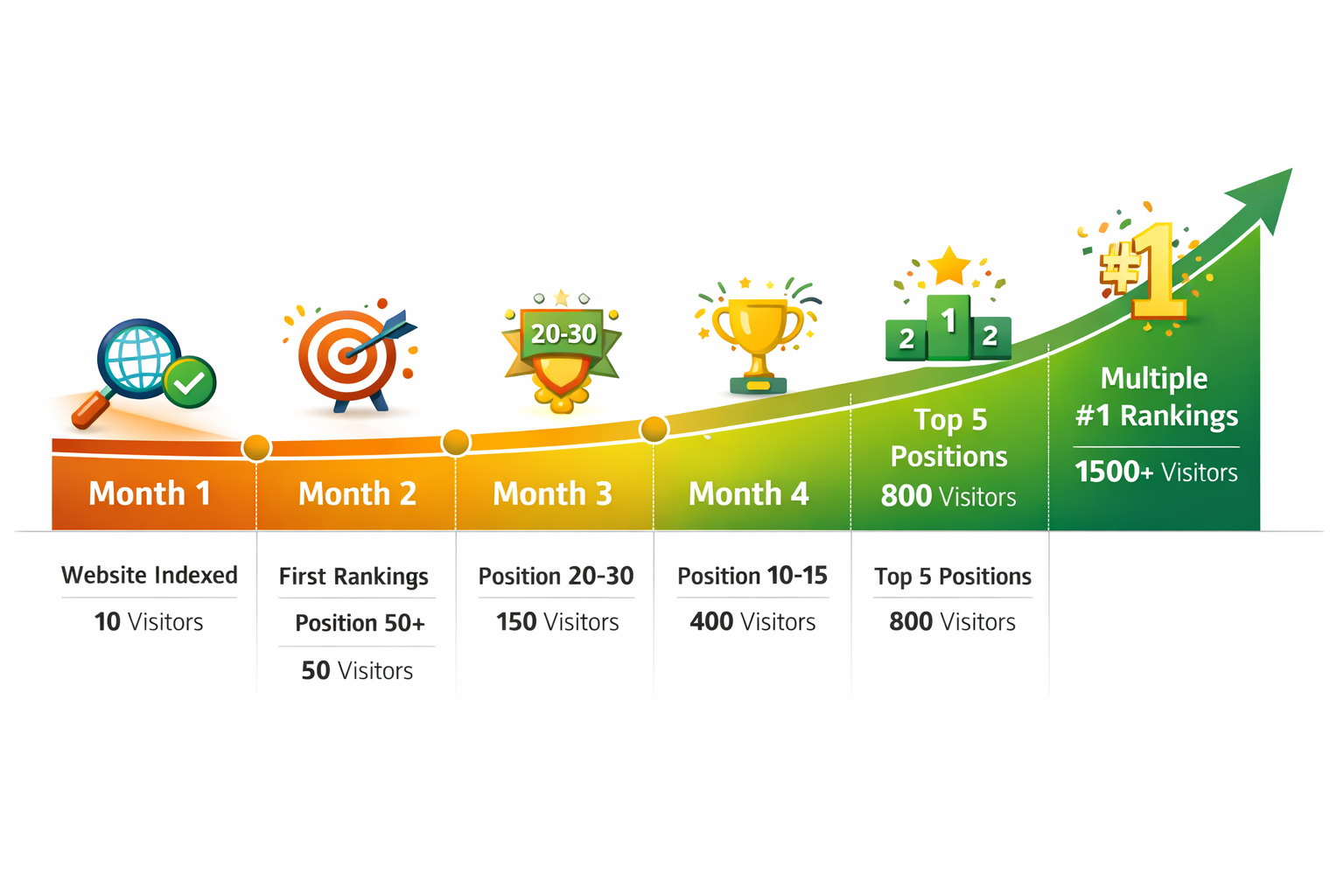 Calendar timeline visualization showing realistic SEO results progression over 6 months for new website. Horizontal timeline with monthly ma