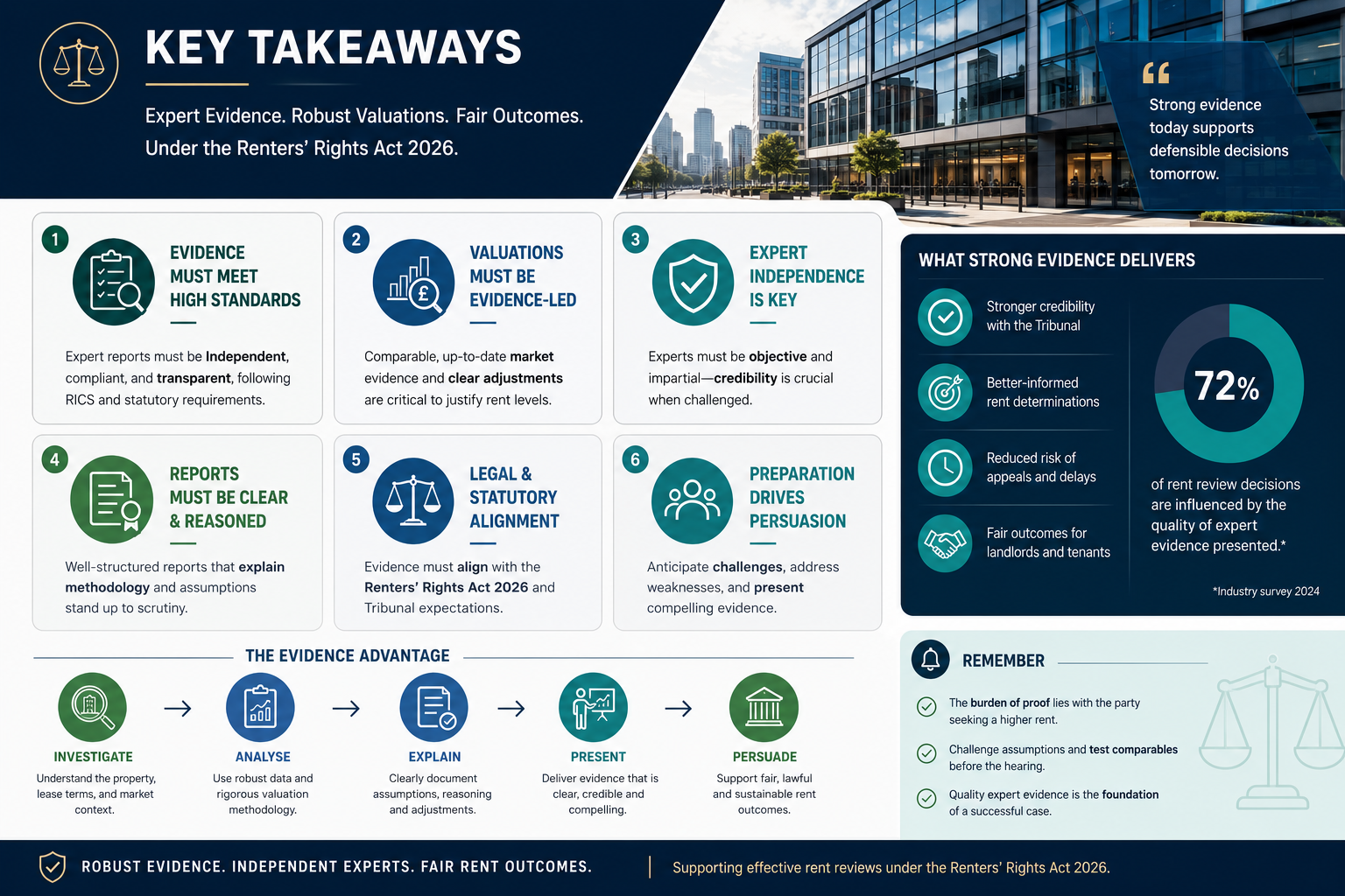 Professional landscape infographic () for article "Expert Witness Valuations in Rent Review Disputes Under Renters' Rights