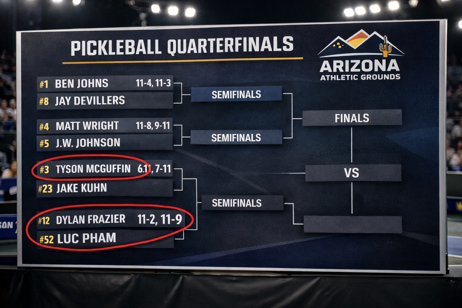 Landscape format (1536x1024) editorial sports image showing pickleball quarterfinals bracket board with player names and scores, featuring u