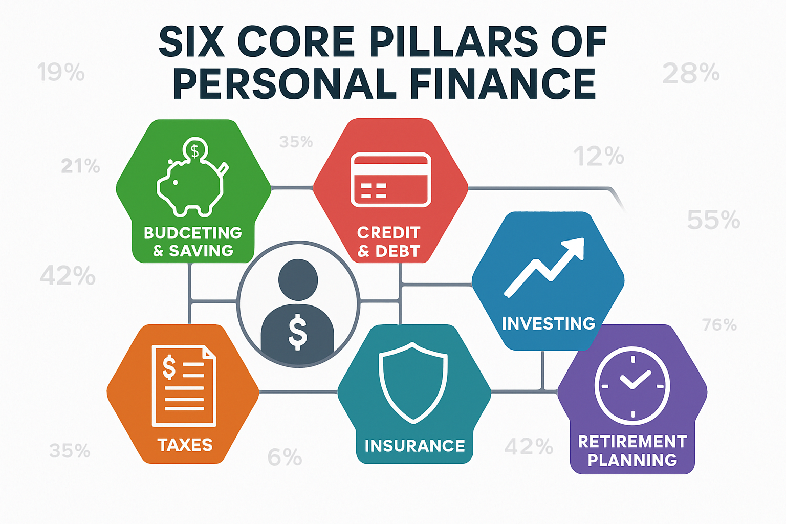 Detailed landscape infographic (1536x1024) illustrating the six core pillars of personal finance as interconnected hexagonal modules arrange