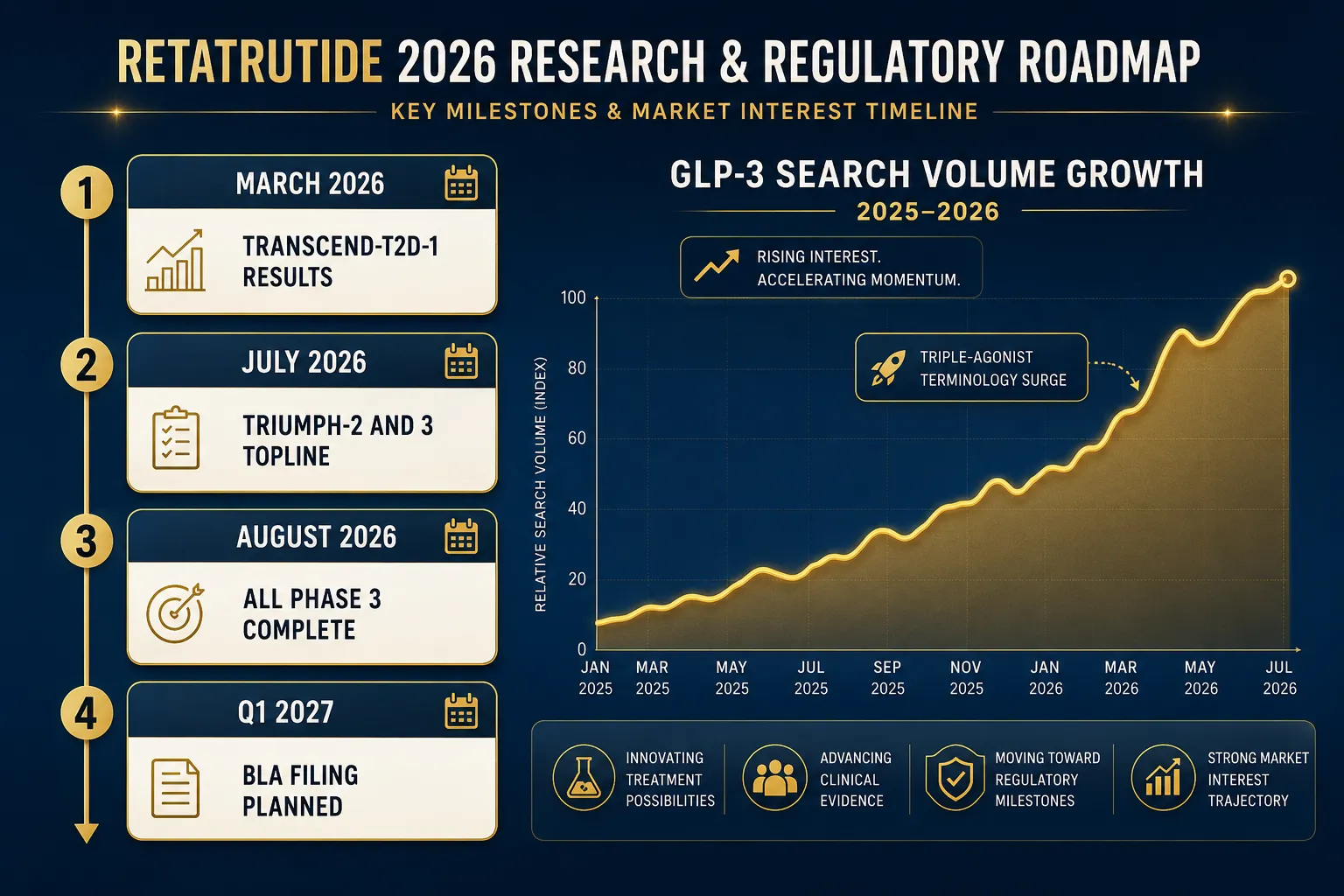Retatrutide in 2026: Why Phase 3 Trial Updates Are Shifting GLP-3 Search Demand and What It Means for Researchers