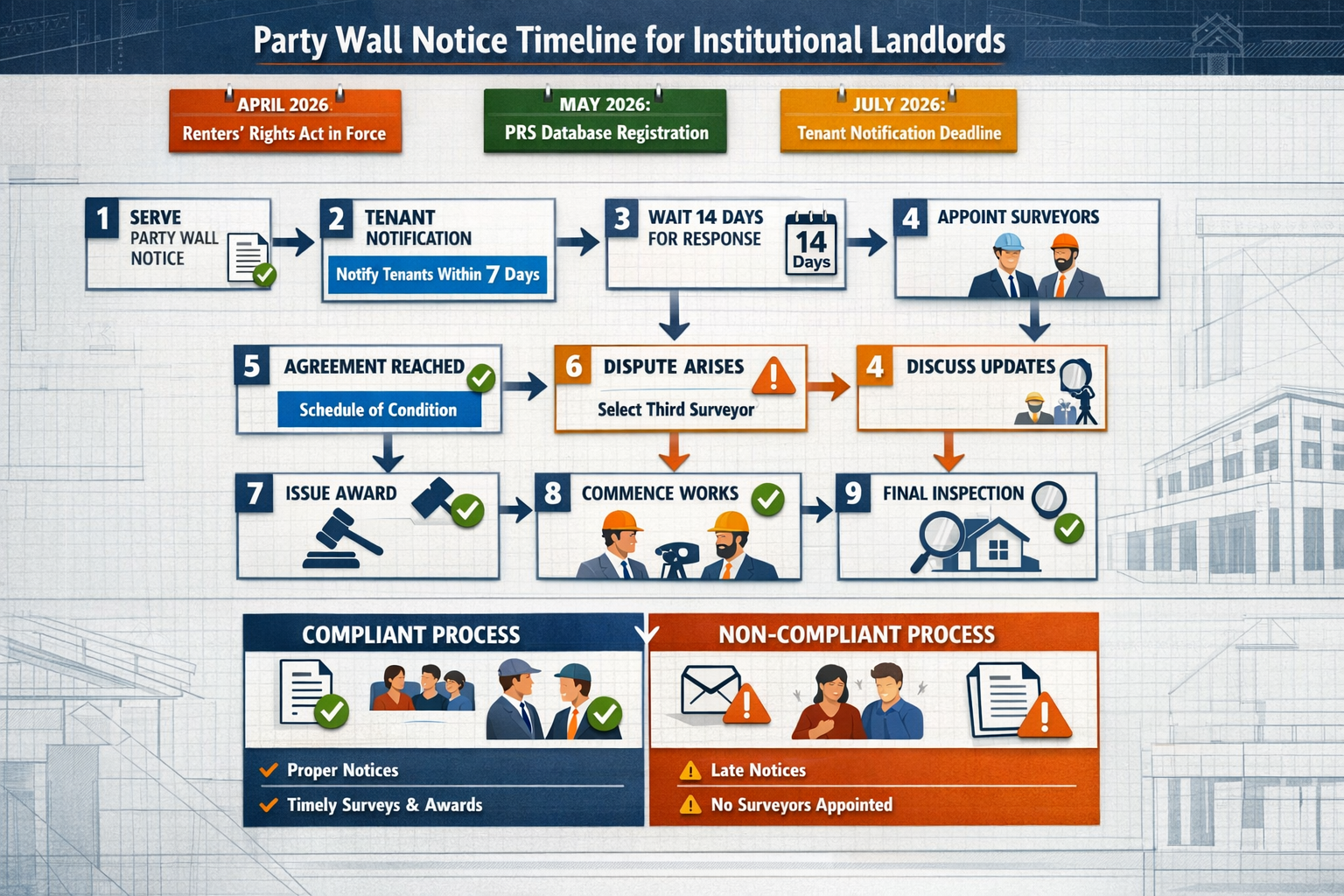 () detailed infographic showing party wall notice timeline and workflow for institutional landlords. Visual elements