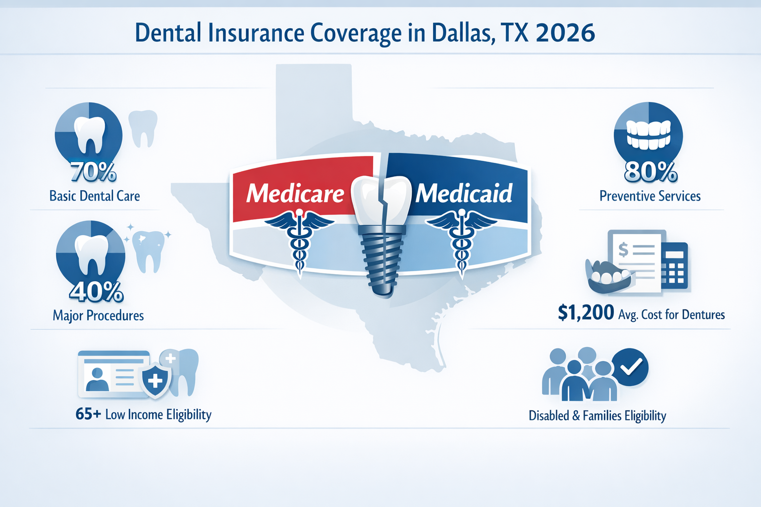 Key Takeaways infographic visualizing dental insurance coverage in Dallas TX for 2026. Central graphic showing