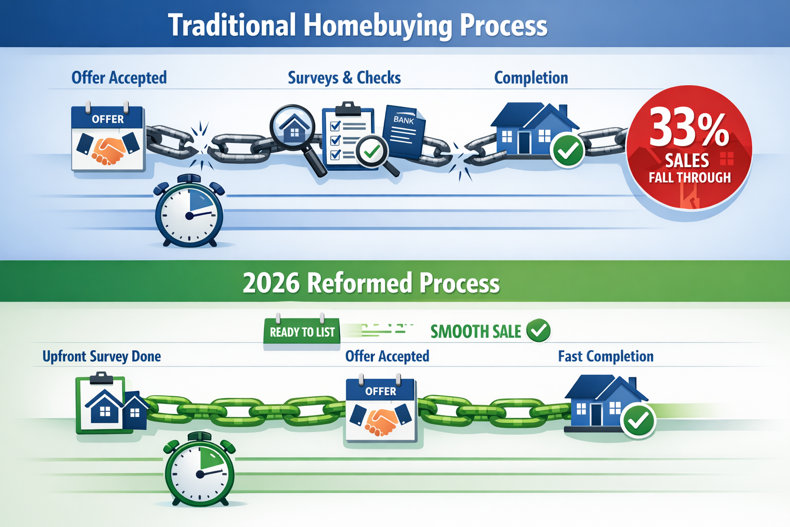 () infographic-style image comparing transaction timelines: top half shows traditional homebuying process with multiple