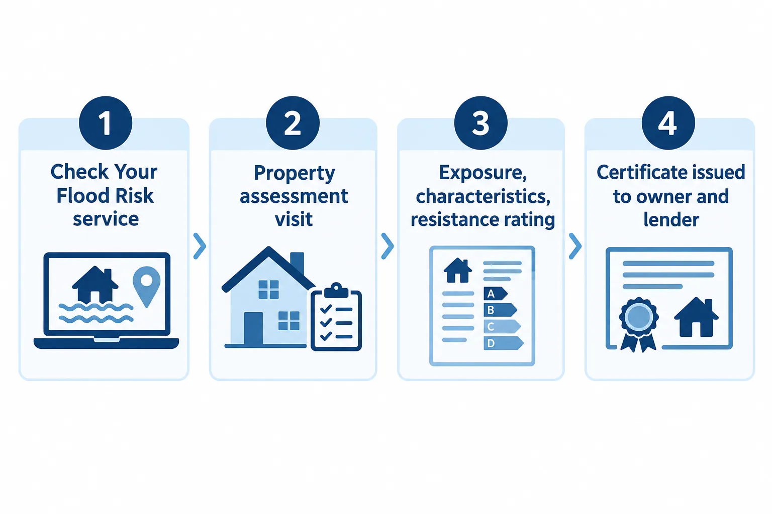 How Chartered Surveyors Already Assess Flood Risk Today