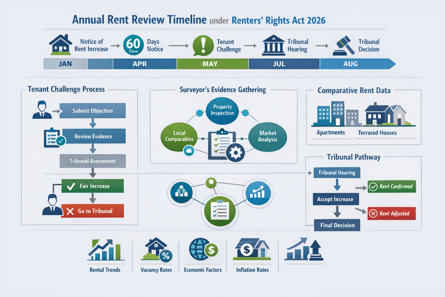 () conceptual illustration depicting annual rent review timeline for periodic tenancies under Renters' Rights Act 2026,