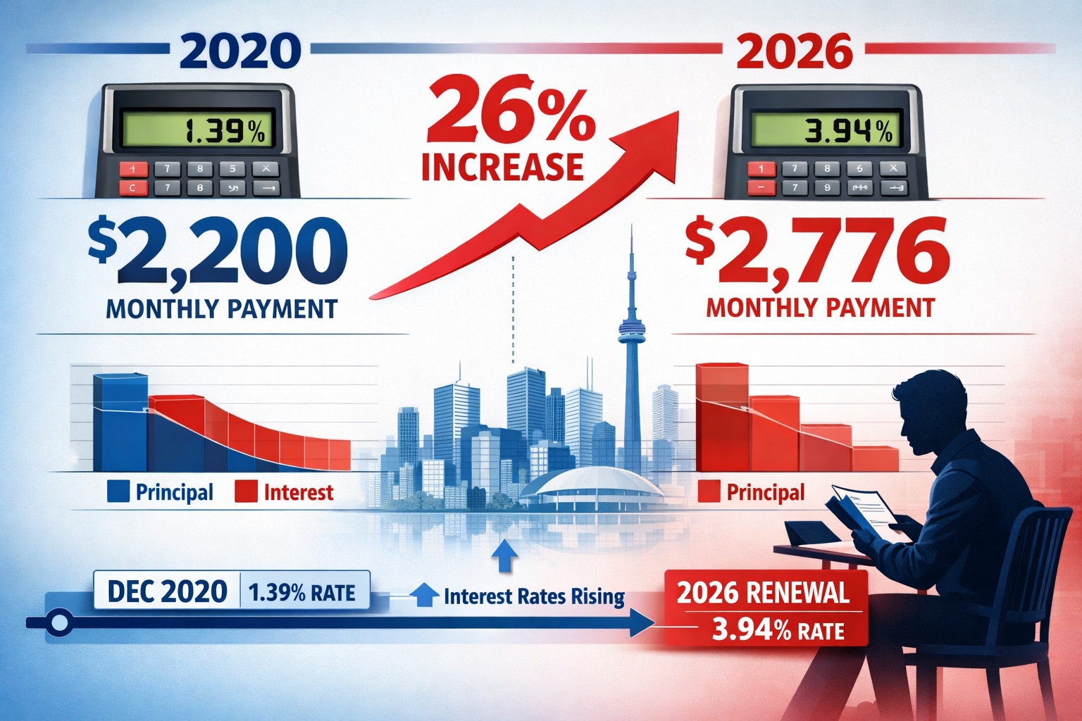 () detailed infographic showing side-by-side comparison of 2020 vs 2026 mortgage payments with percentage increase of 26%