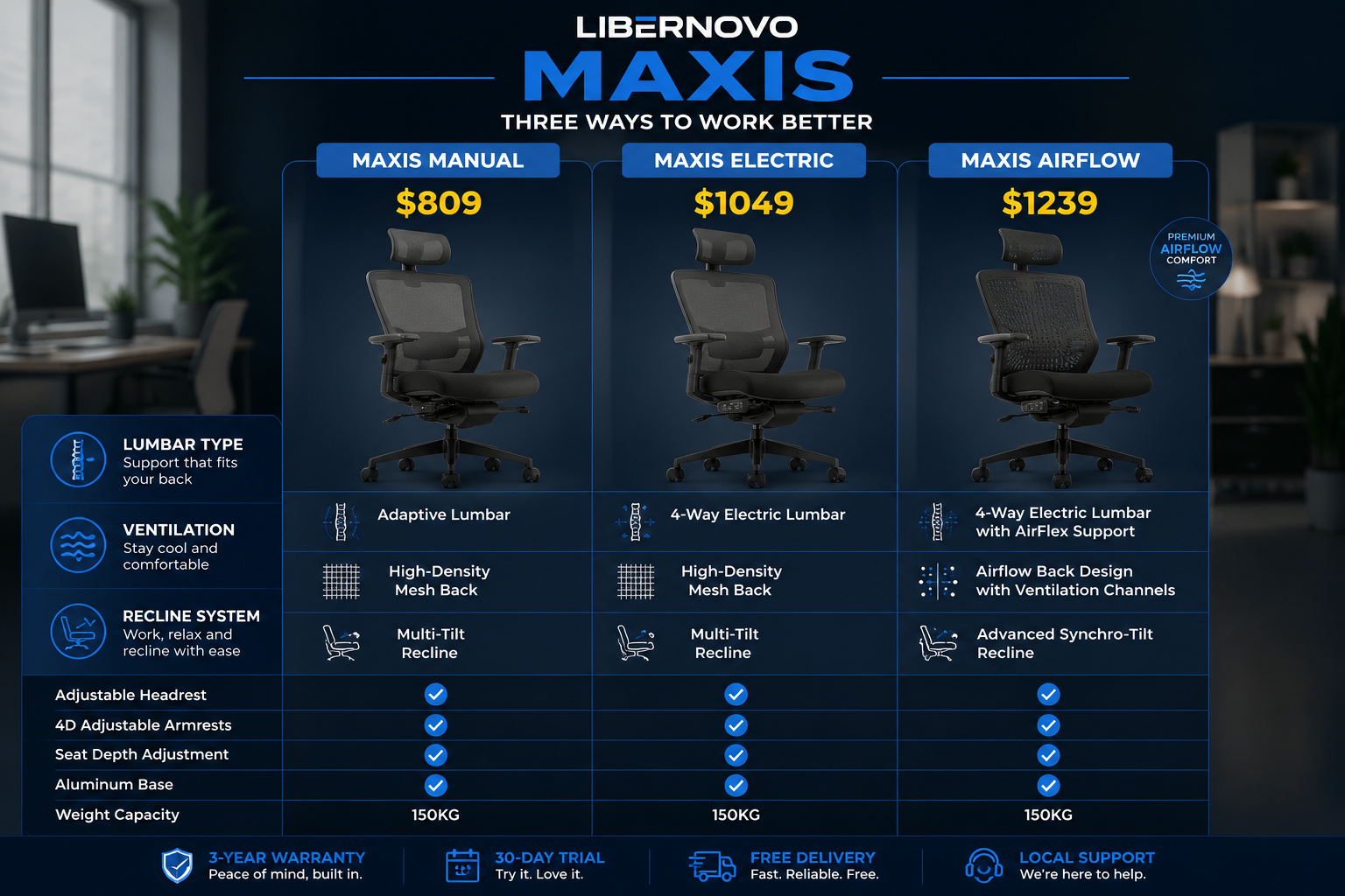 Detailed landscape format (1536x1024) comparison infographic showing three LiberNovo Maxis variants — Maxis Manual at $809, Maxis Electric at $1049, and Maxis Airflow at $1239 — displayed side by side with feature icons for lumbar type, ventilation, and recline system. Clean flat-design style with a dark navy background, white and blue typography, feature checkmark columns, price badges in bold yellow, modern sans-serif fonts, editorial infographic quality, no emojis, professional workspace context in soft background blur. The Three Maxis Variants Compared