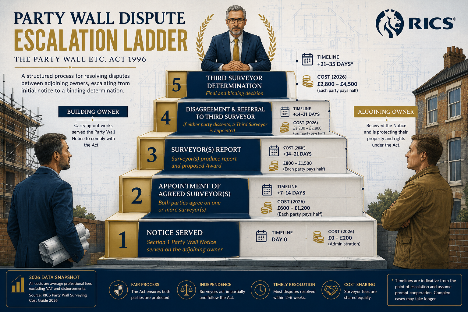 Detailed () infographic-style illustration showing the party wall dispute escalation ladder: a stepped diagram with five