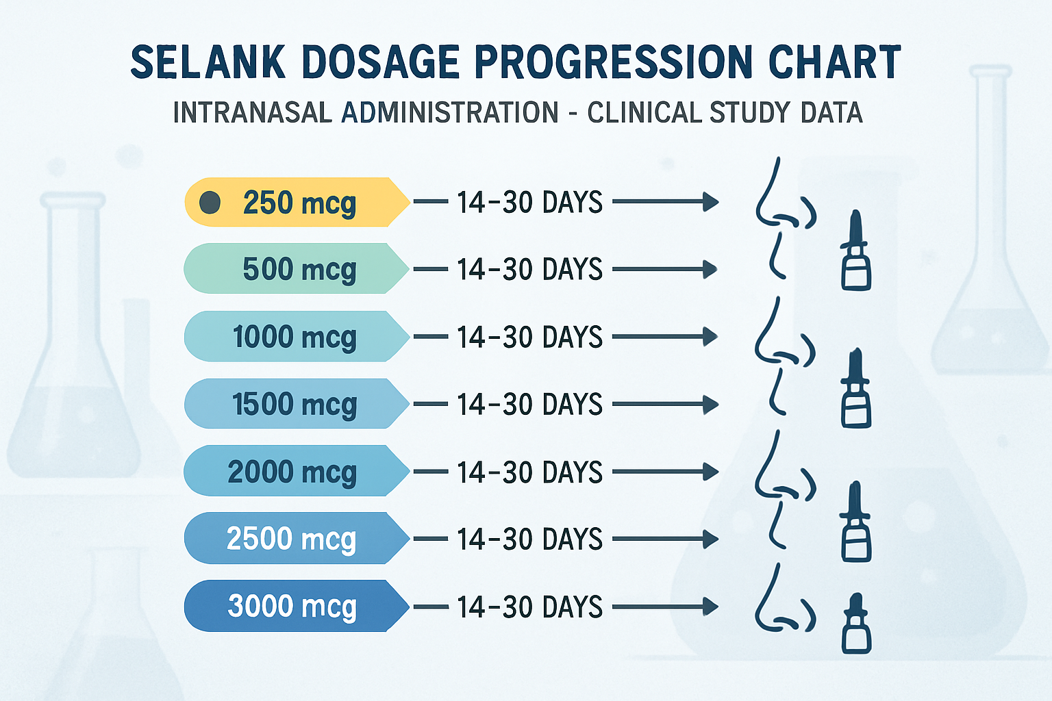Scientific infographic showing Selank dosage progression chart with color-coded dosage levels from 250mcg to 3000mcg, timeline arrows indica