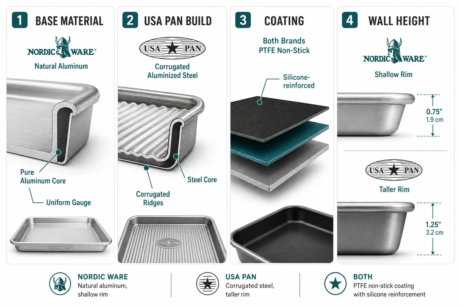 What Is the Difference Between Nordic Ware and USA Pan Baking Sheets?