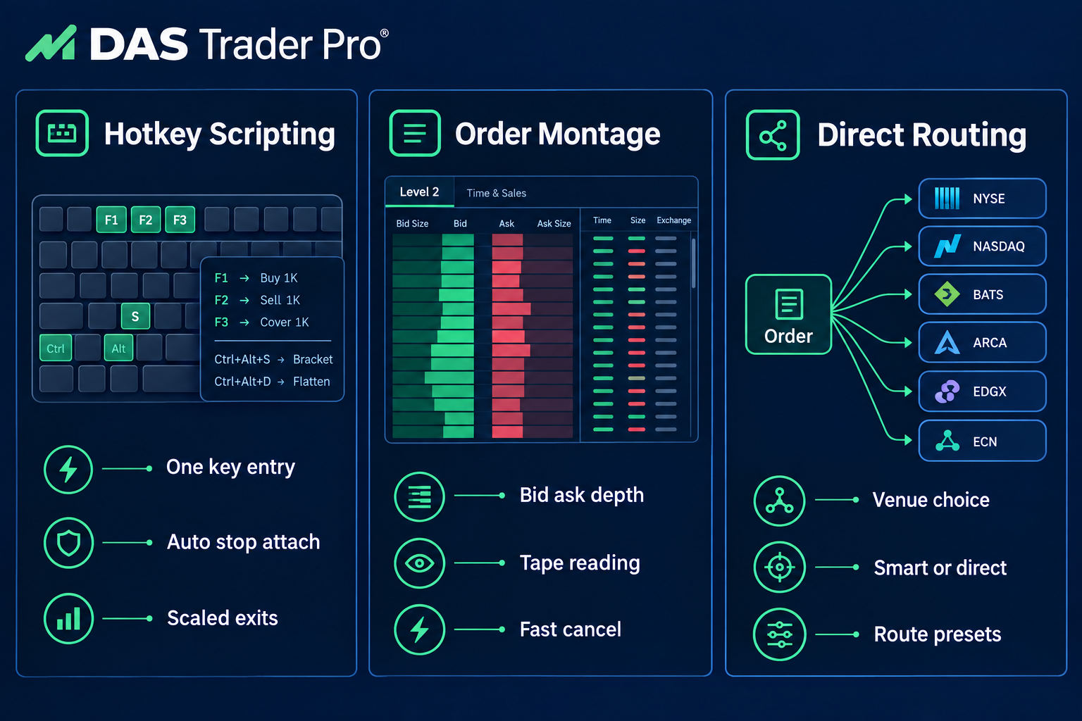 DAS Trader Pro: best for high-volume scalpers who route their own orders