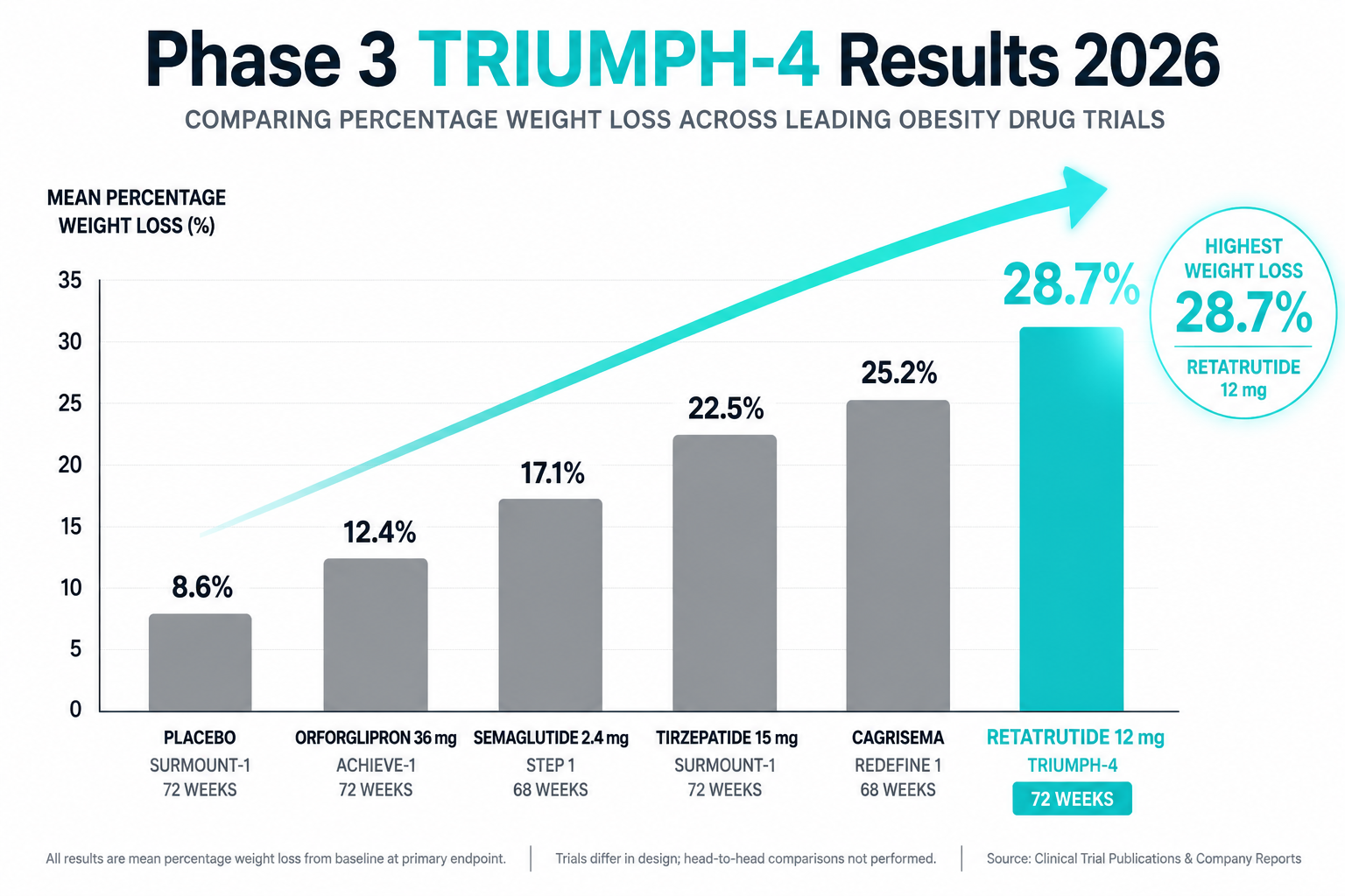 Phase 3 Clinical Data: What the Trials Reveal
