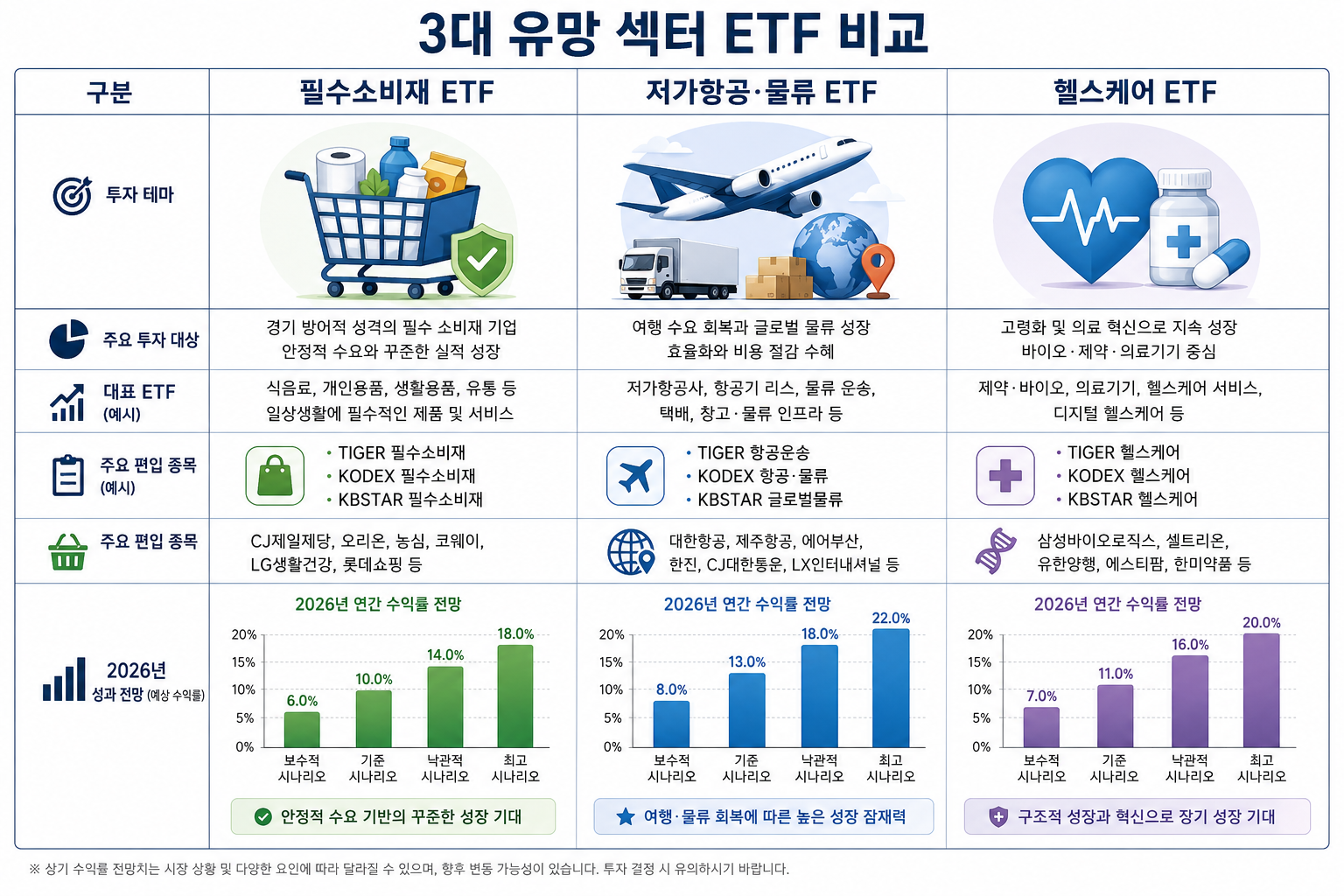 () detailed comparison table visualization as a stylized infographic showing three ETF categories side by side: 필수소비재 ETF,