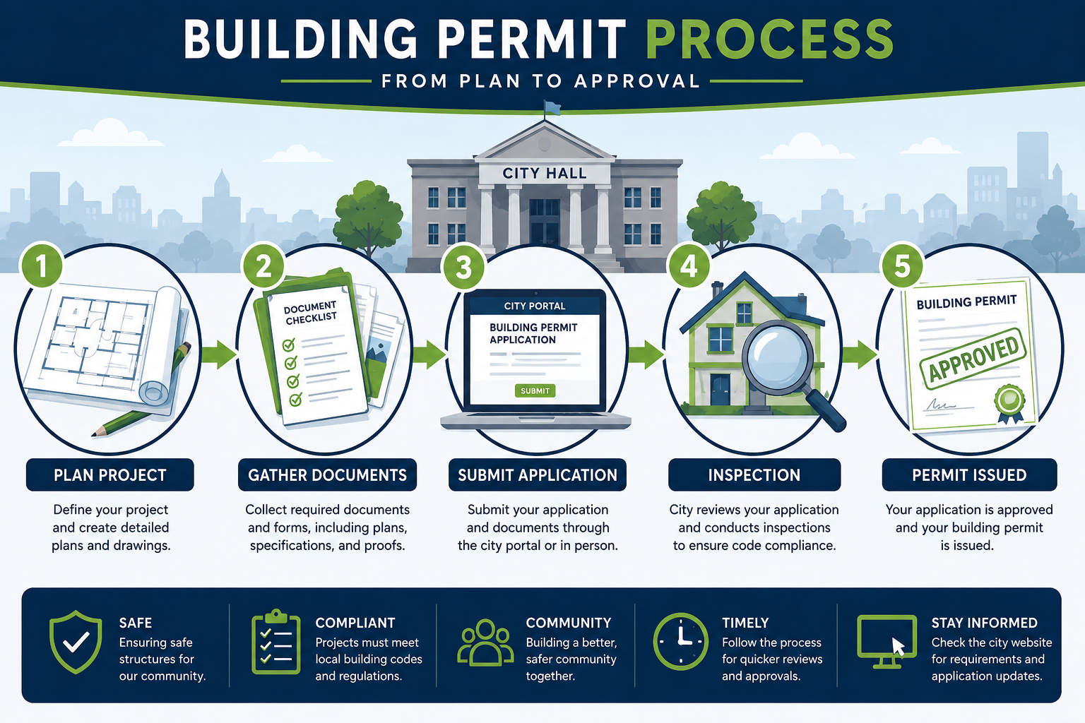 Detailed () informational infographic-style illustration showing a step-by-step building permit application process: a