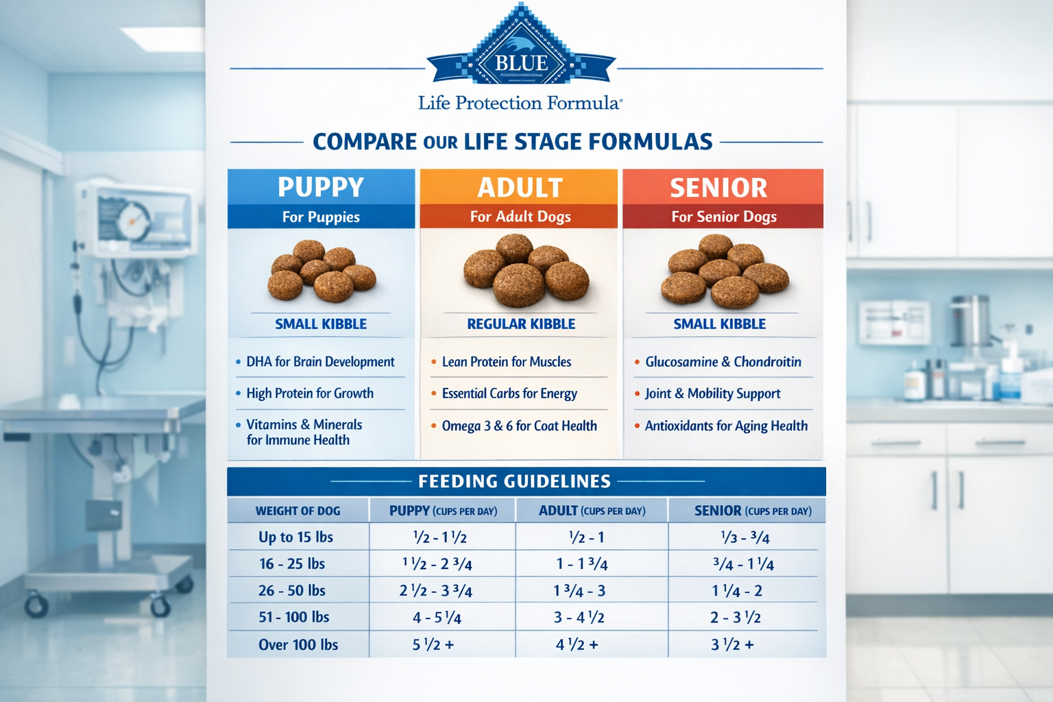 Portrait format (1024x1536) comparison chart showing Blue Buffalo Life Protection Formula varieties for different life stages (puppy, adult,