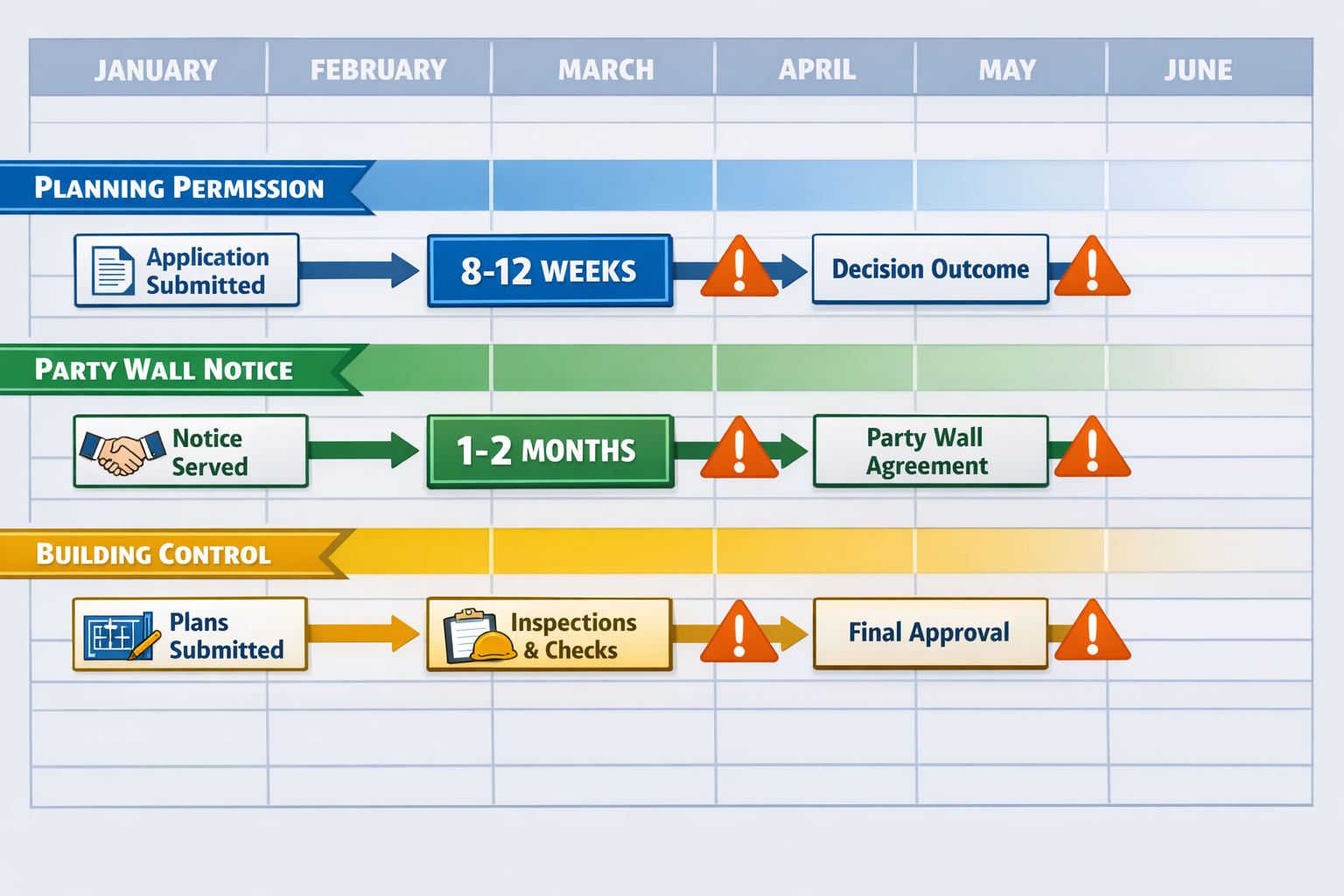 Detailed () illustration showing a comprehensive project timeline flowchart with three parallel tracks labeled 'Planning