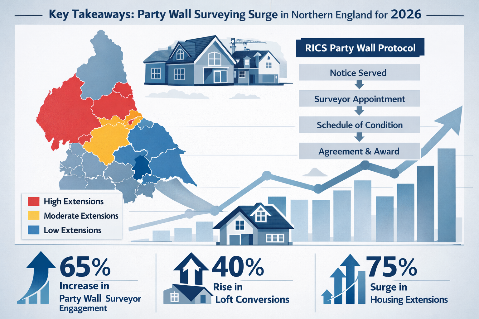 Landscape infographic visualizing Key Takeaways of Party Wall Surveying Surge in Northern England for 2026, featuring a map